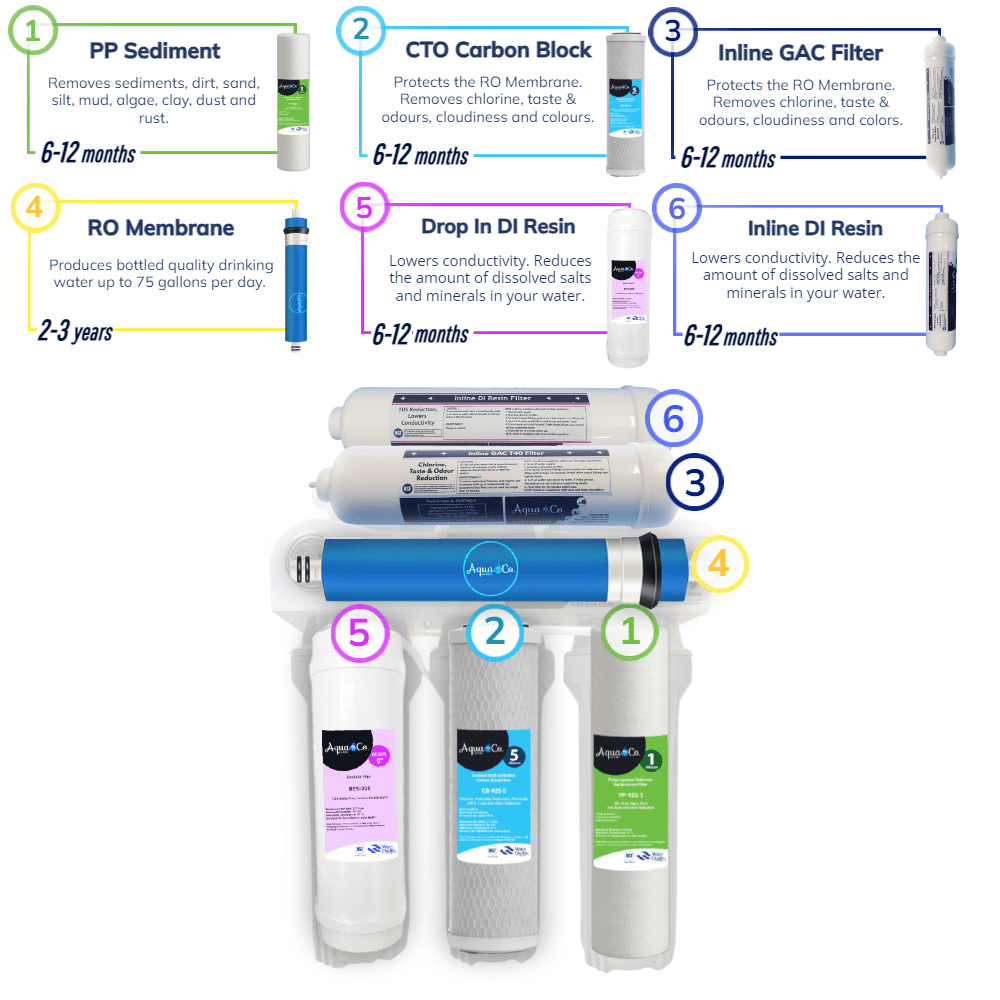 AquaCo Bundle Deal: Zero TDS Reverse Osmosis Replacement Filters