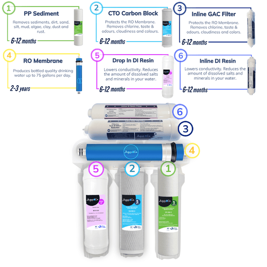 AquaCo Bundle Deal: Zero TDS Reverse Osmosis Replacement Filters