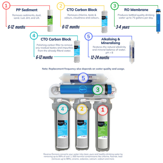 AquaCo 5 Stage Undersink Reverse Osmosis Replacement Filters