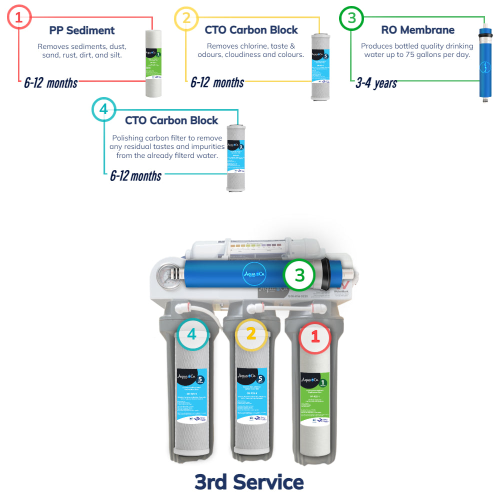 AquaCo 5 Stage Undersink Reverse Osmosis Replacement Filters