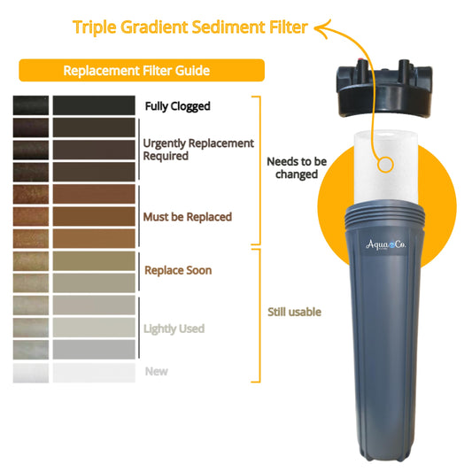 Replacement Filter Pack 20" Premium Twin: Sediment & Aragon