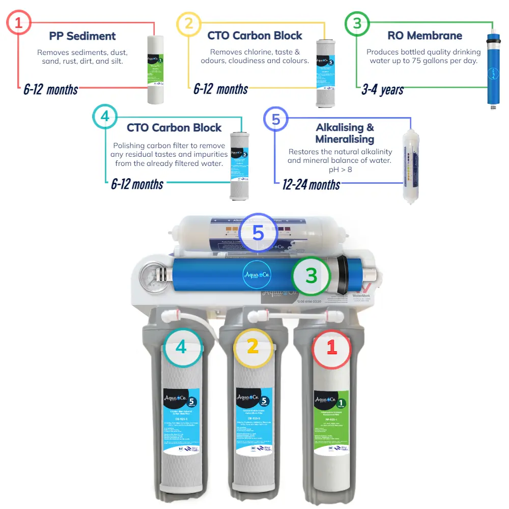 Bundle Deal: AquaCo 5 Stage Reverse Osmosis with 3 Way Mixer – Avoid Drilling a Hole and Replace Your Kitchen Mixer with a 3 Way Tap