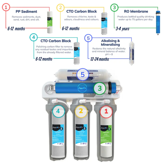 Bundle Deal: AquaCo 5 Stage Reverse Osmosis with 3-Way Mixer – Avoid Drilling a Hole and Replace Your Kitchen Mixer with a 3-Way Tap