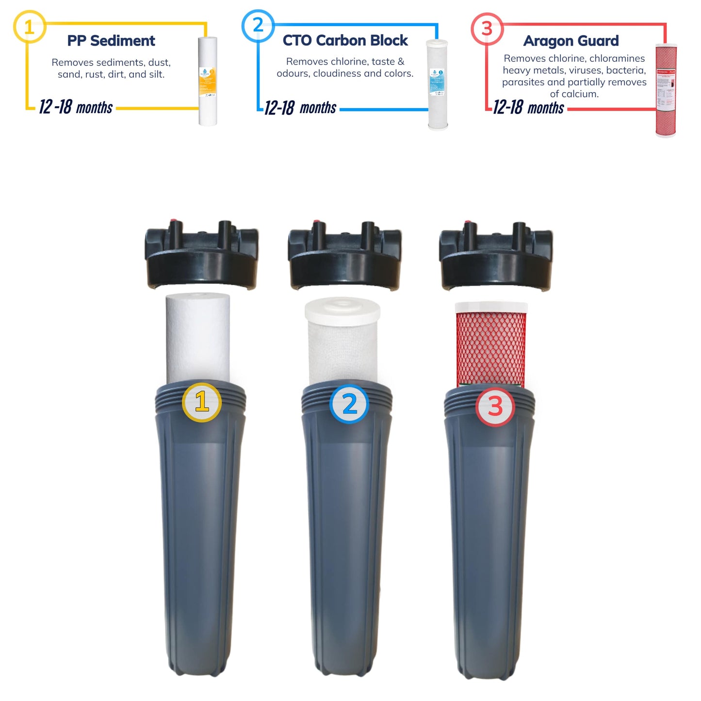 WA Bundle Deal: 20" x 4.5" Sediment, Carbon & Aragon Replacement Filter Cartridges Set