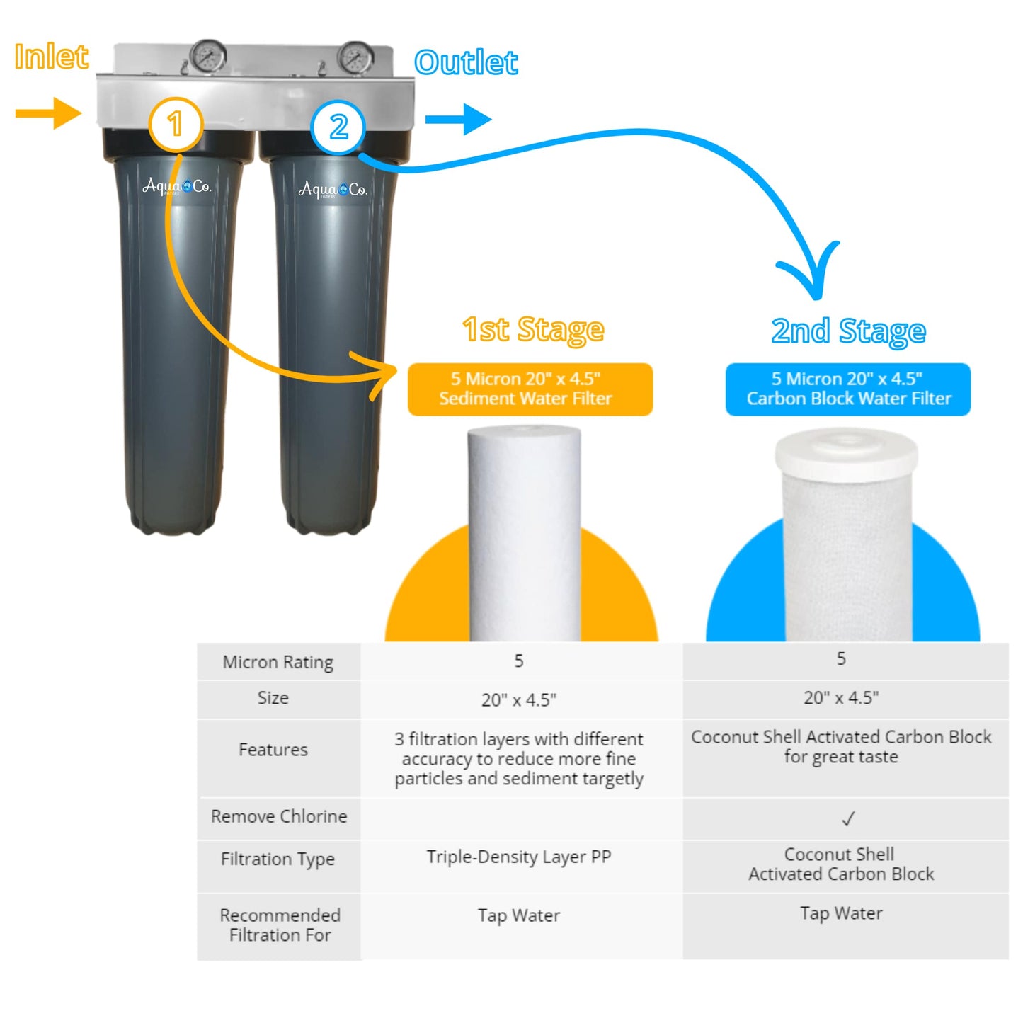 WA Bundle Deal: 20" x 4.5" Sediment & Carbon Replacement Filter Cartridges Set