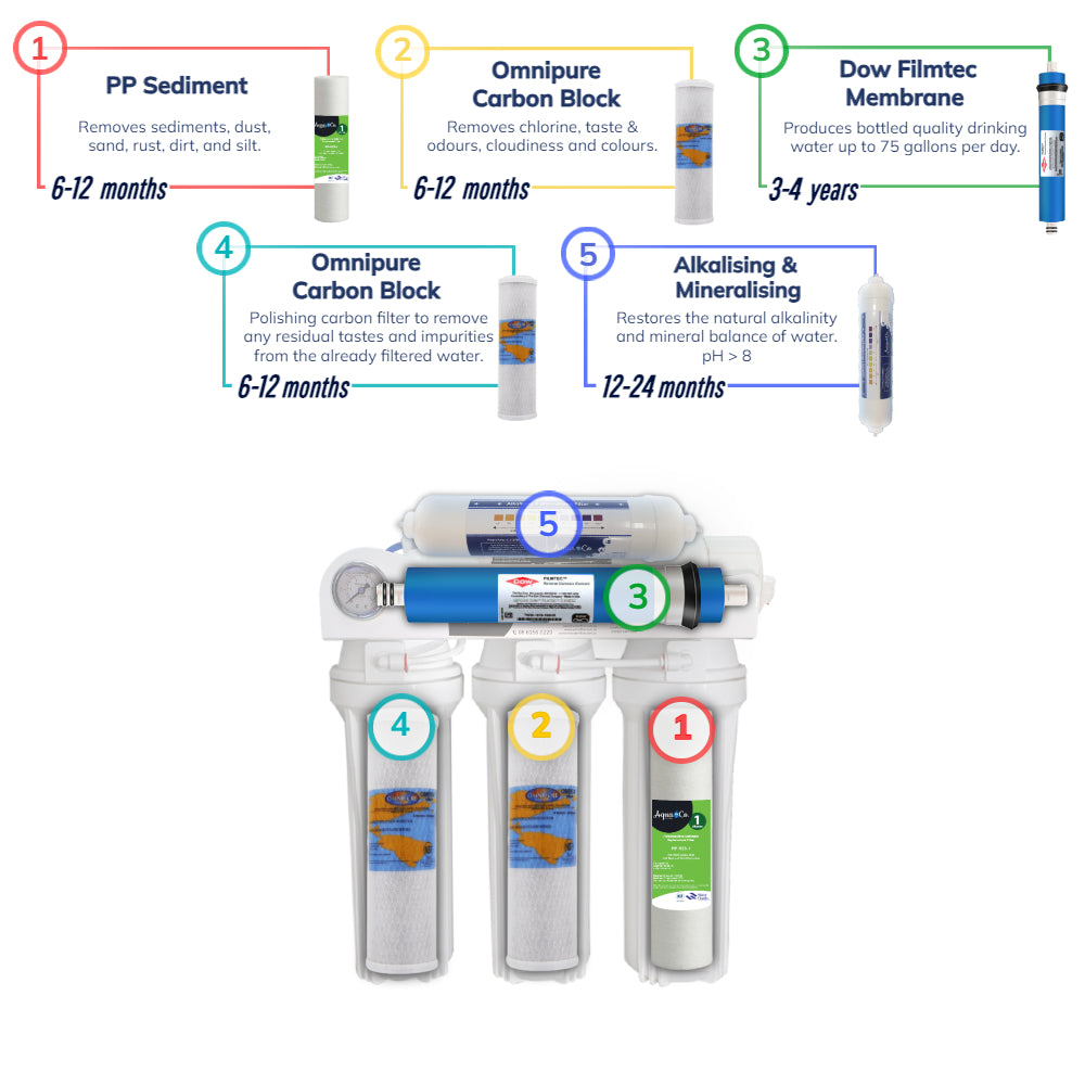 AquaCo ROUSA 5 Stage Undersink Reverse Osmosis Replacement Filters