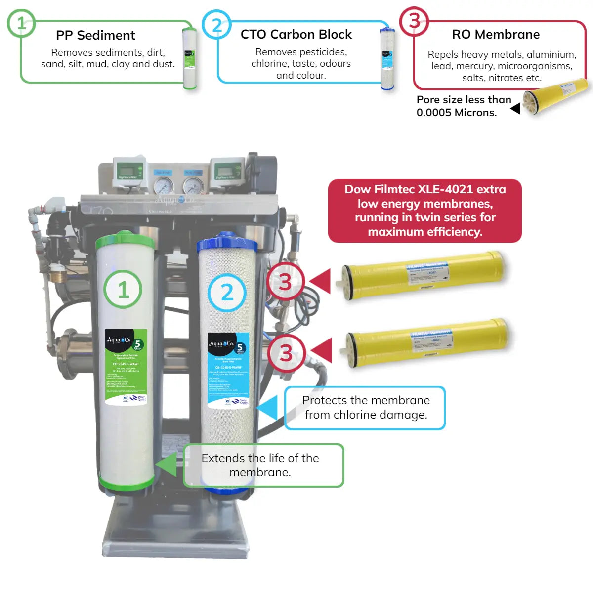 AquaCo Industrial Reverse Osmosis (9500 Litres per Day) - Model: RO-IND9500