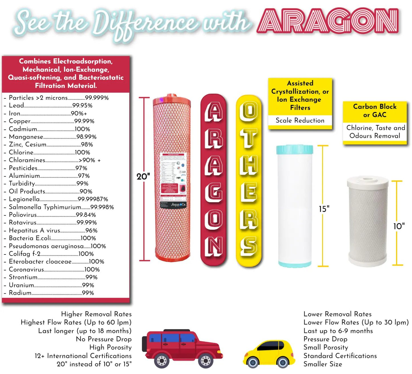 AquaCo Premium Bundle Deal: 20" x 4.5" Sediment, Carbon & Aragon Replacement Filters