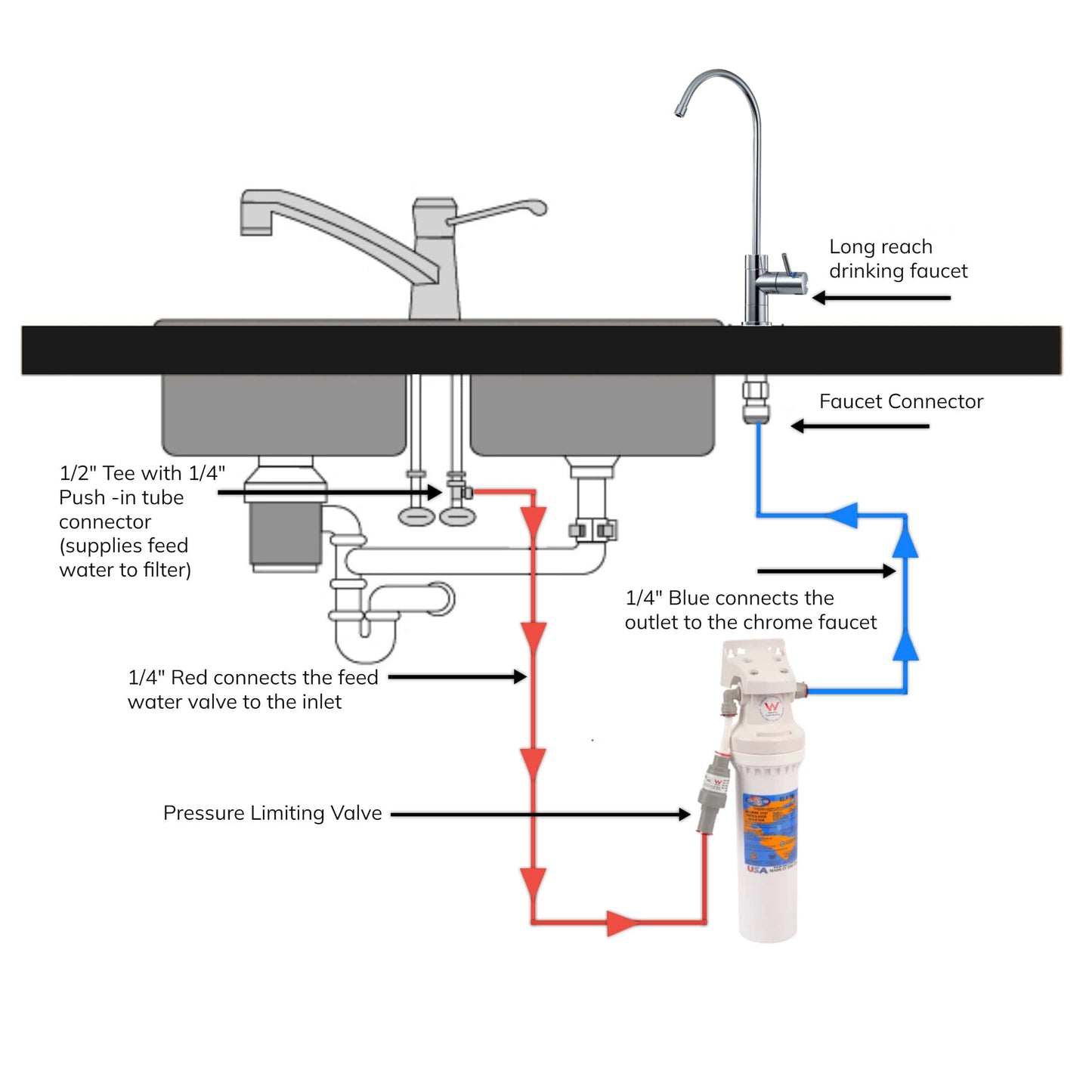 High Capacity Inline Filter System - One Filtration Stage - For Chlorine, Taste, Odours and Parasites.