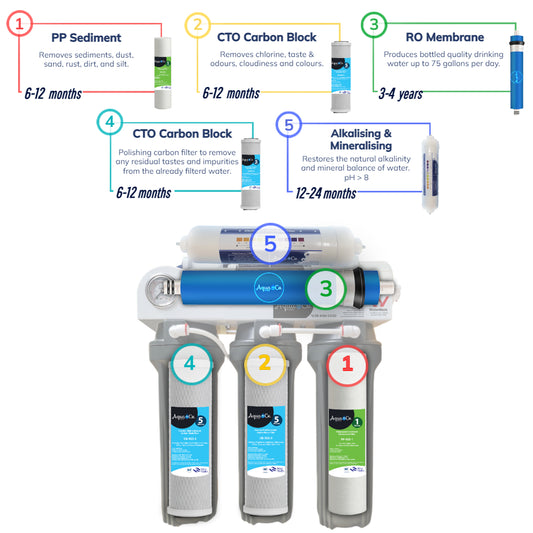 AquaCo 5 Stage Undersink Reverse Osmosis Drinking Water Filter System